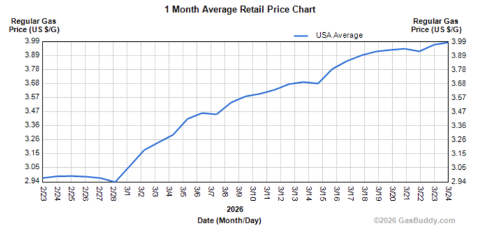 GasBuddy price per gallon for regular gas as of March 24, 2026